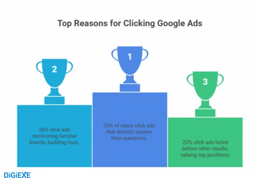 Why Consumers Actually Click Google Ads
