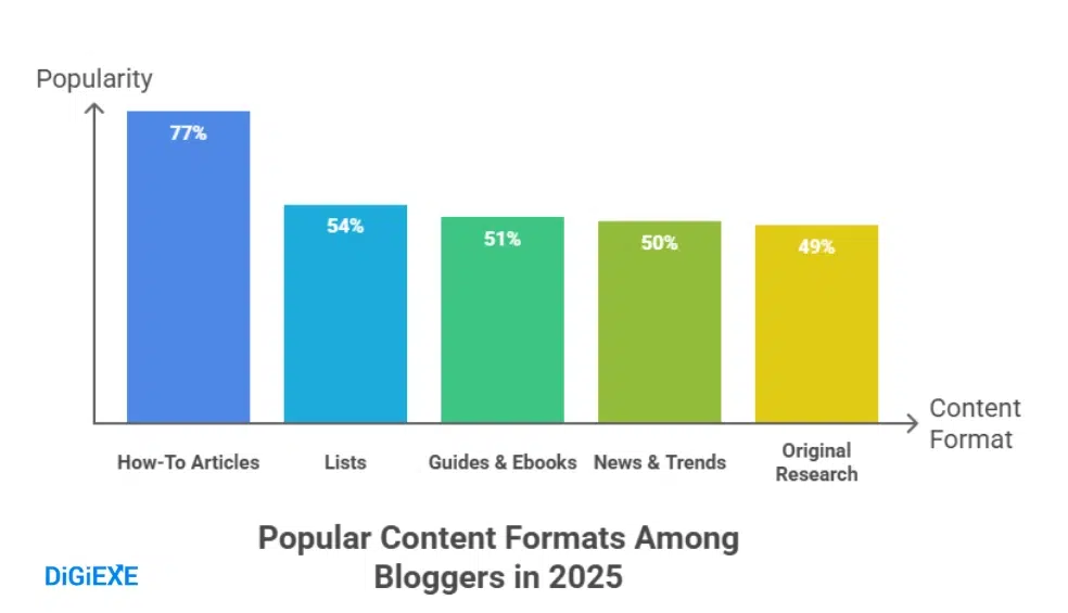 The Content Formats That Actually Work