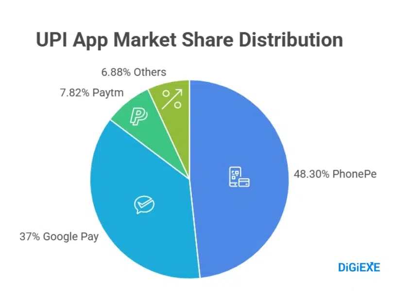 UPI Market Share