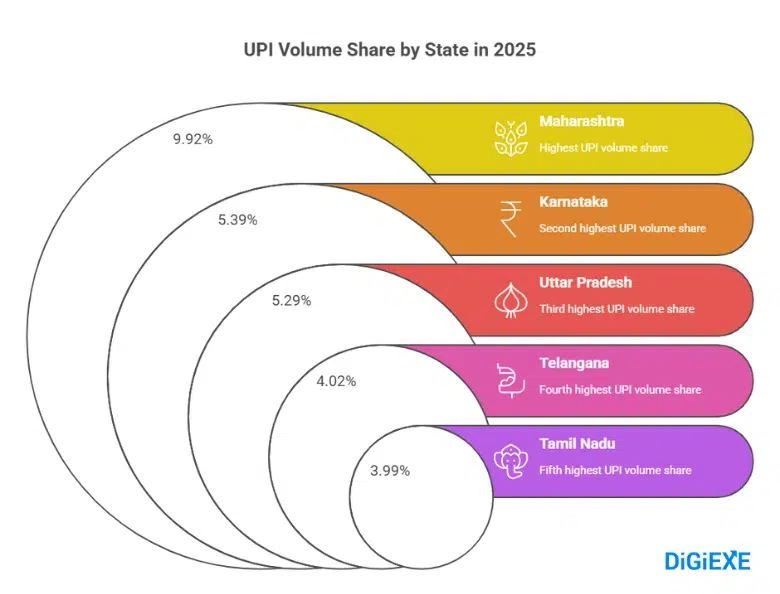 State-Wise UPI Kings