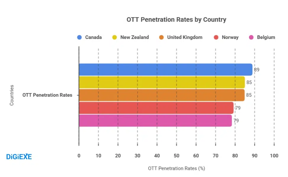 Viewing Habits That Prove OTT Officially Killed Traditional TV