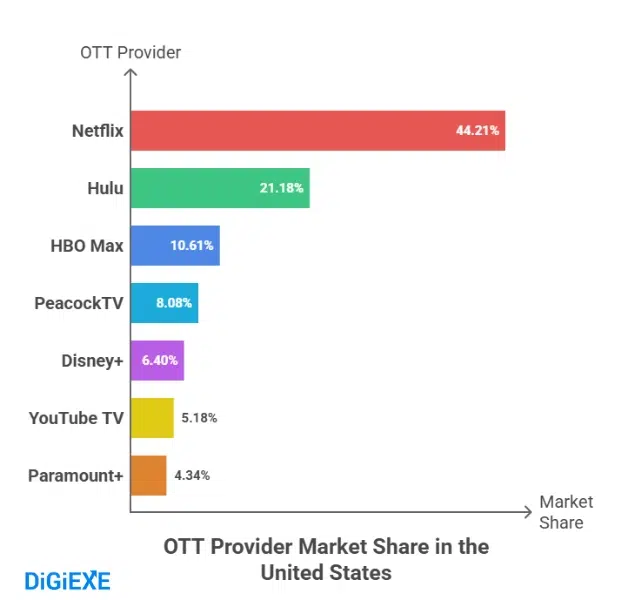 OTT Market Share