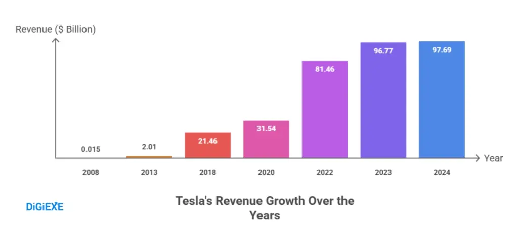 Tesla Revenue and Net Income Statistics