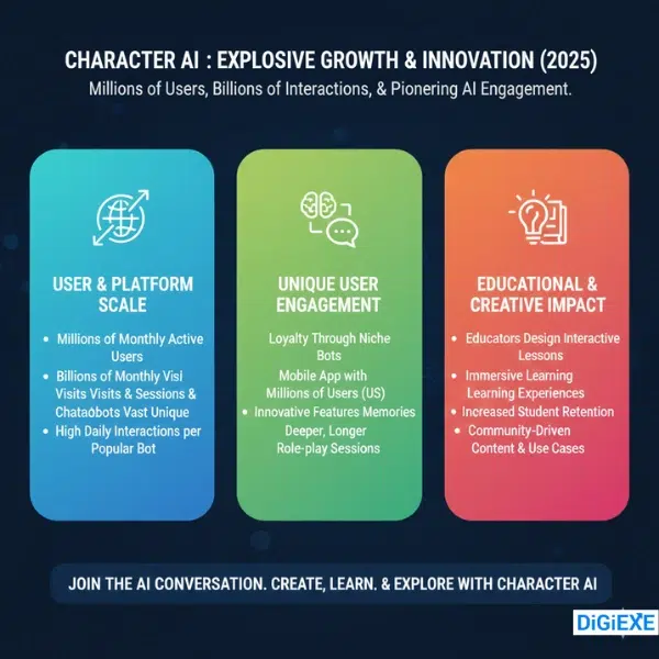 Character AI Statistics
