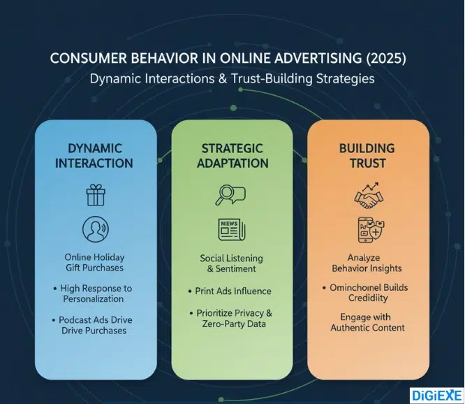 Consumer Behavior in Online Advertising