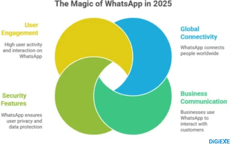 Global WhatsApp Users Growth Over Time