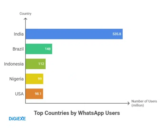 Top Countries by WhatsApp Users