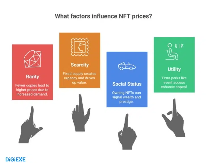 What Determines NFT Prices?