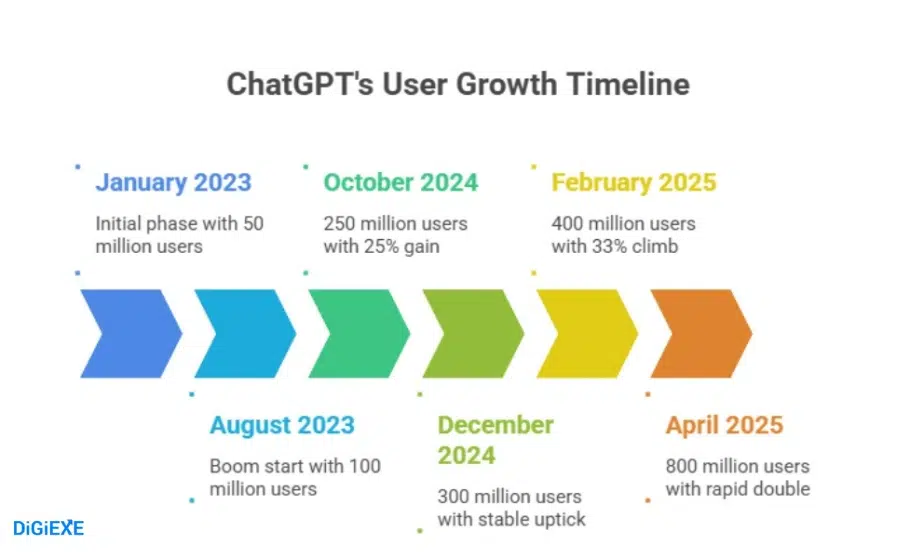 ChatGPT's Meteoric Rise