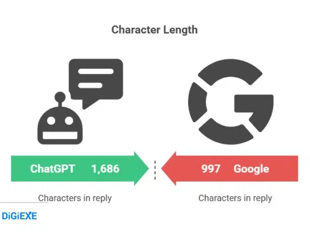 Vs. Google: Longer, Digestible Responses