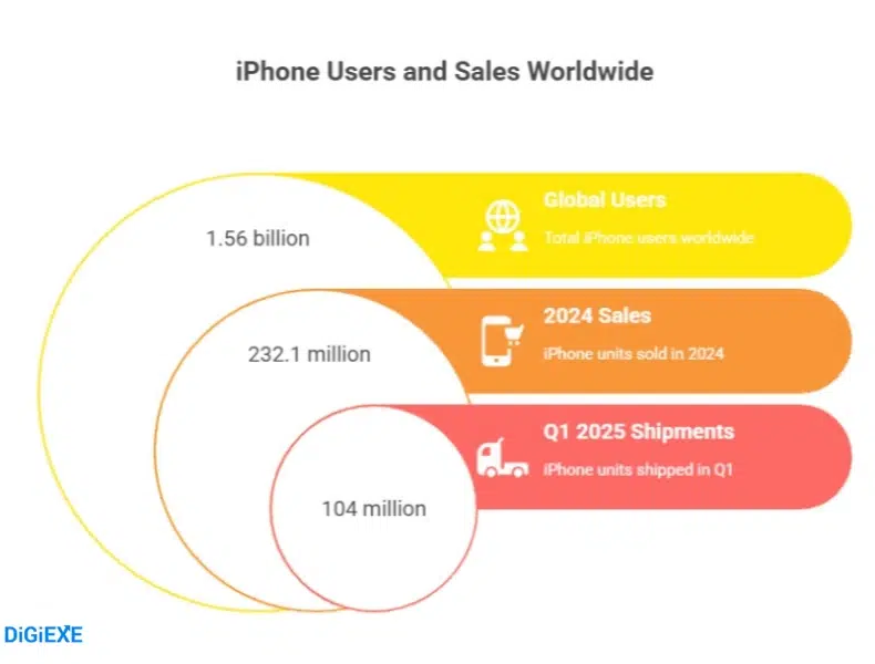 iPhone Users Statistics 