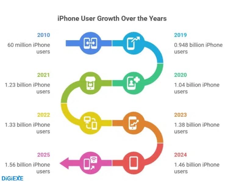 Number of iPhone Users