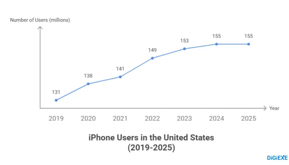 The United States: An iPhone Stronghold