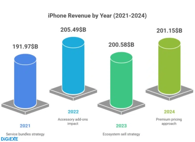 Revenue Generation: Apple's Golden Goose