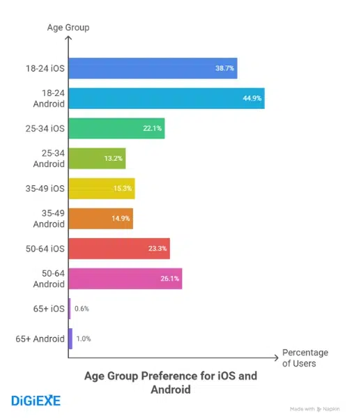 Demographics: 18-24 year-olds lead at 44.9% on Android