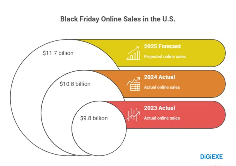 Black Friday Sales Statistics