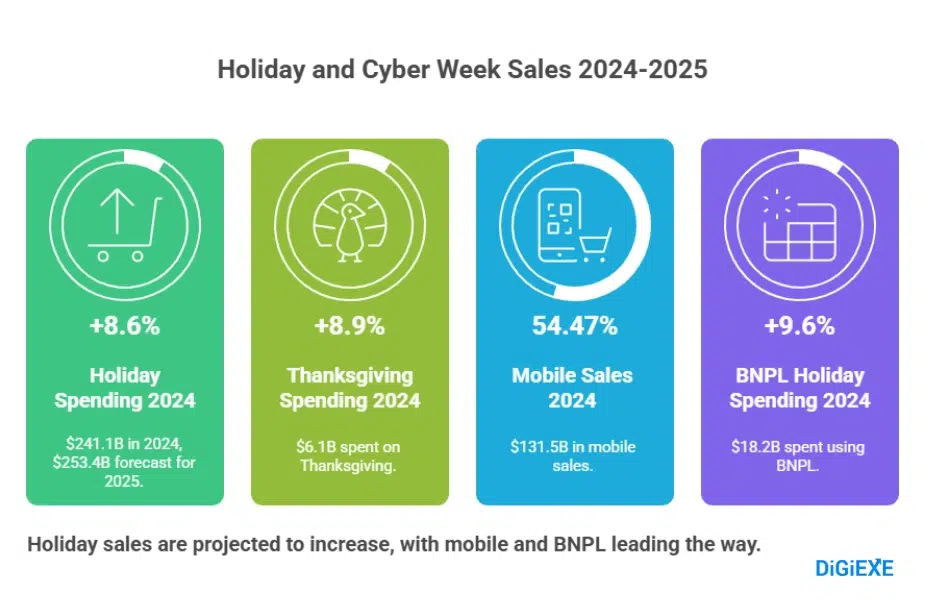 Holiday and Cyber Week Sales