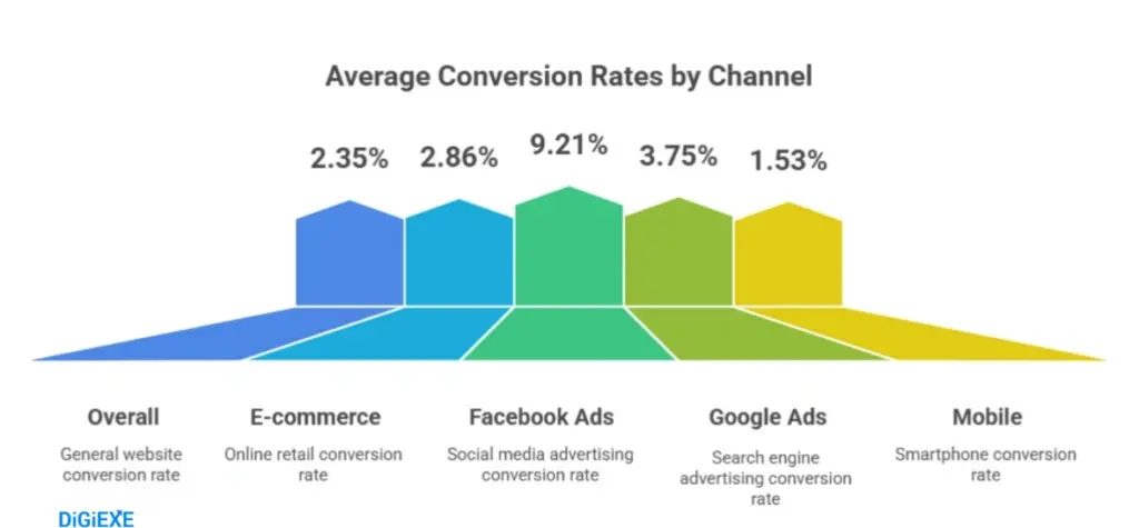 Average Conversion Rates