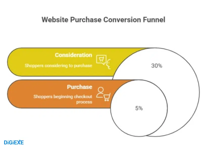 CRO as a Long-Term Strategy 2025