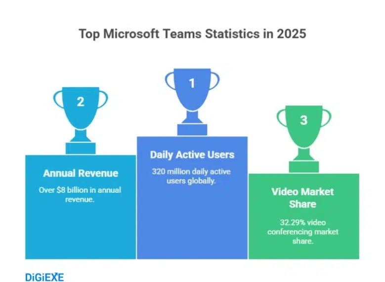 Microsoft Teams Statistics