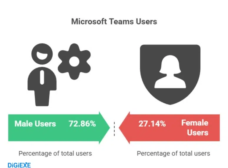 Microsoft Teams Demographics