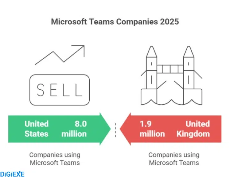 Microsoft Teams Users by Country and Company Size