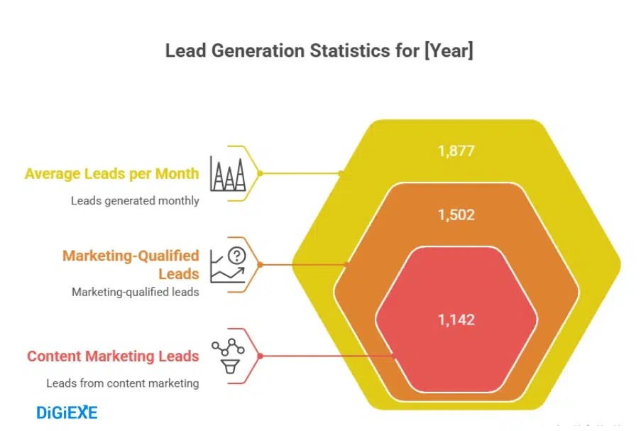 Lead Generation Stats