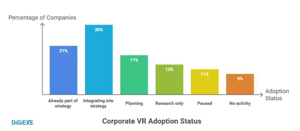 VR Adoption in Business and Education Explodes