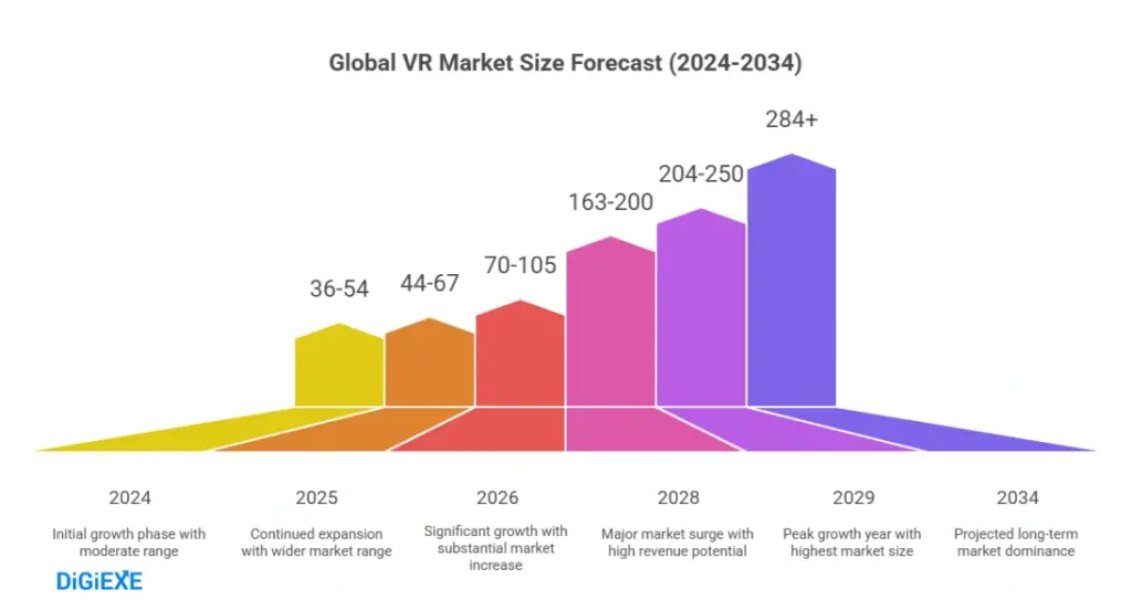 VR Market Size and Revenue Growth