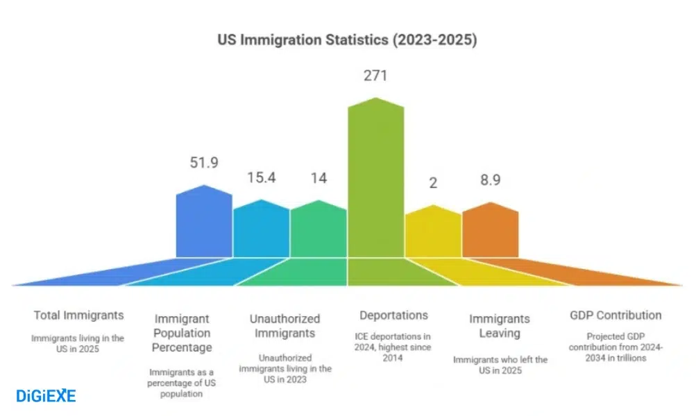 US Immigration Statistics