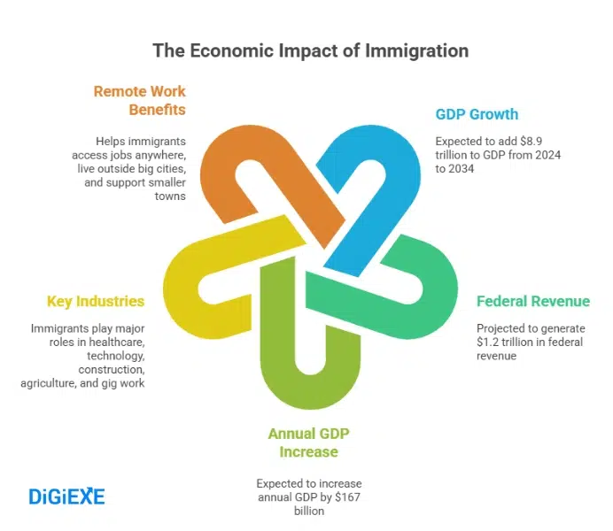 Immigration and the US Economy