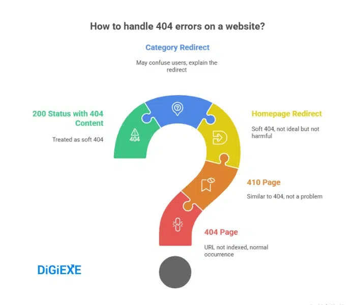 Google 404 SEO