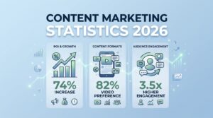 Content Marketing Statistics 2026: ROI, Traffic, and What Actually Works