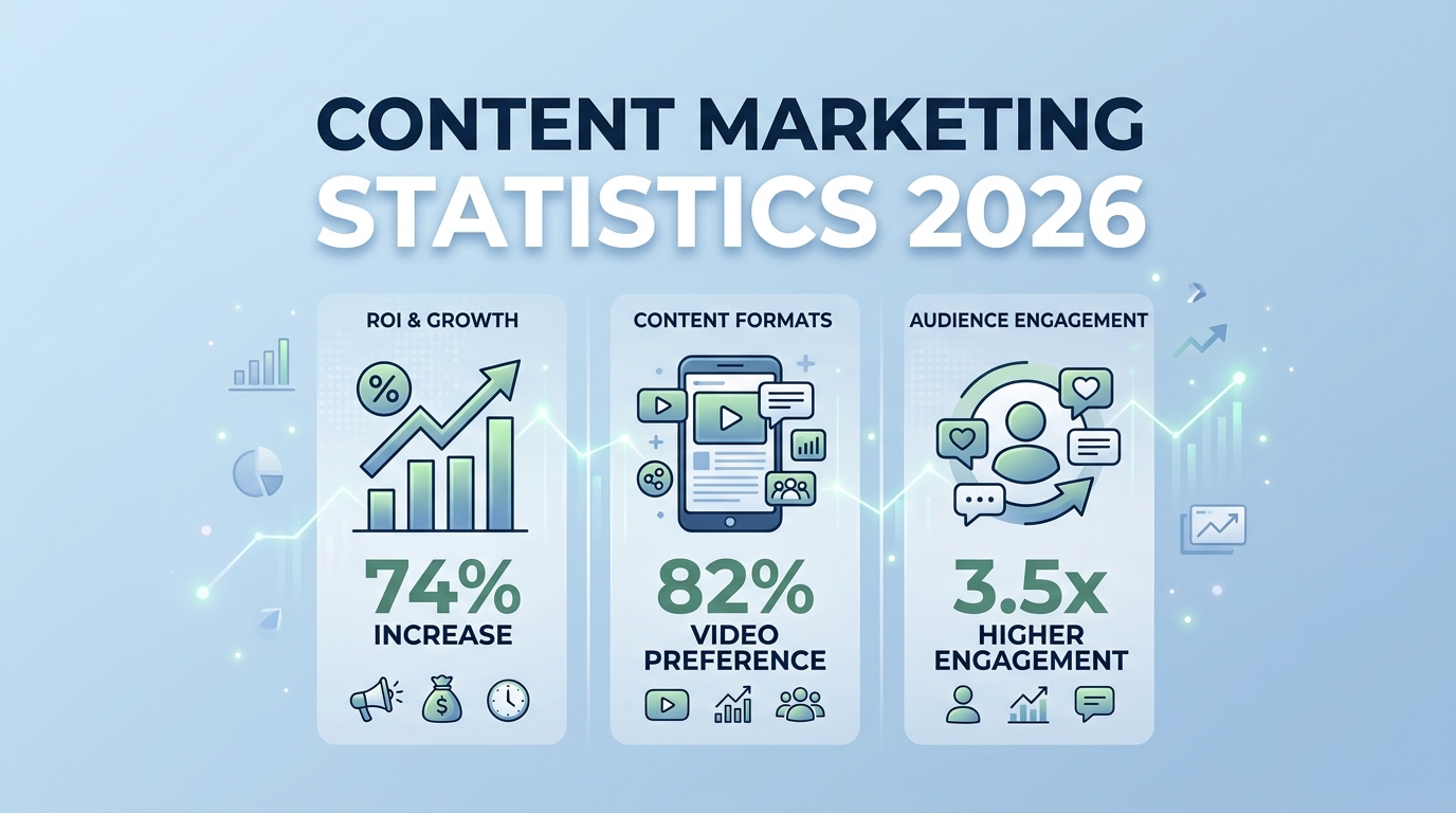 Content Marketing Statistics 2026: ROI, Traffic, and What Actually Works