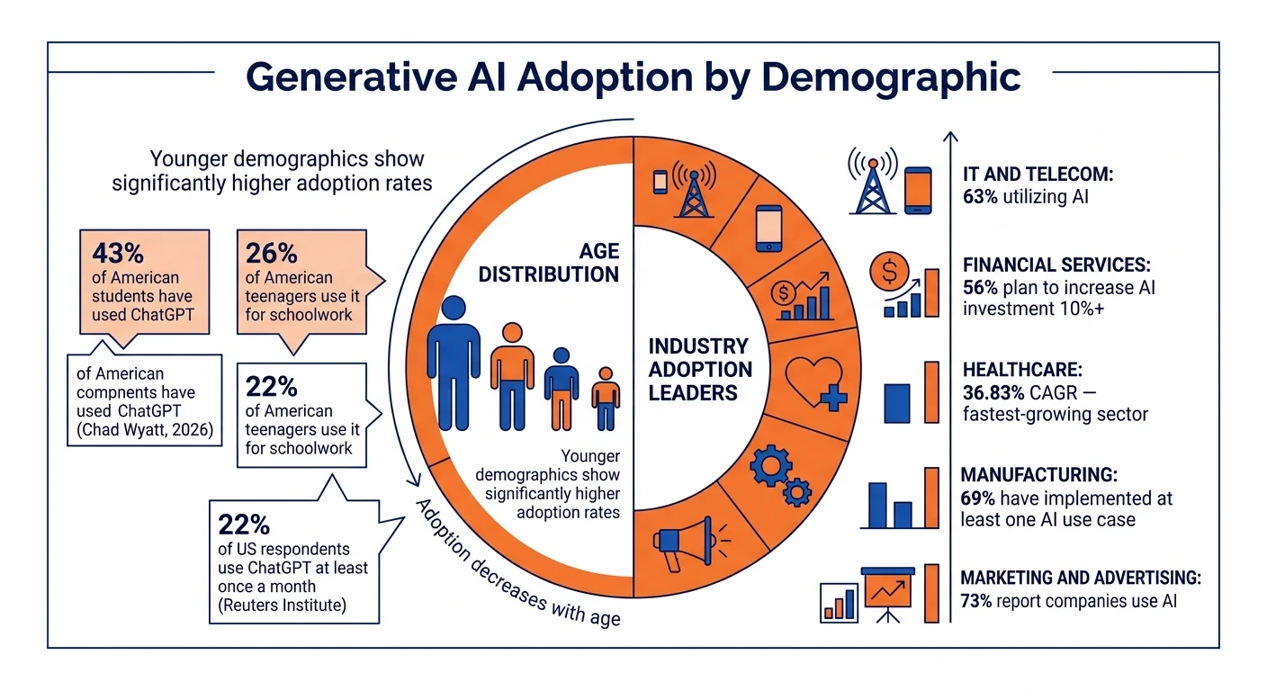 Generative AI Adoption by Demographic