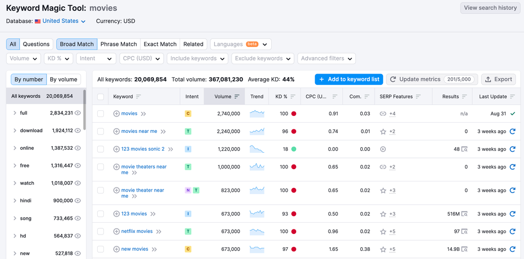 Keyword research